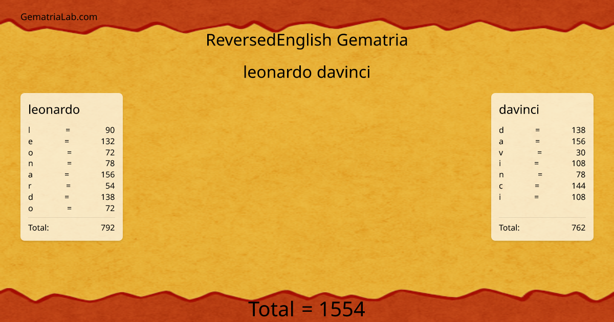 leonardo davinci in reversedEnglish Gematria